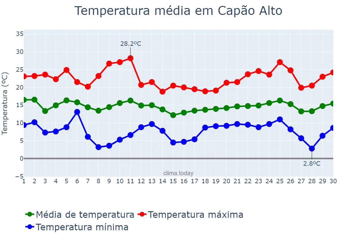Temperatura em abril em Capão Alto, SC, BR