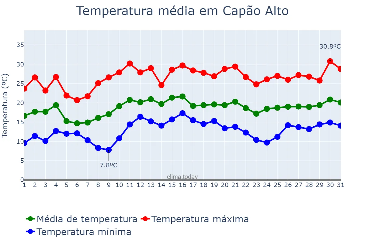 Temperatura em dezembro em Capão Alto, SC, BR