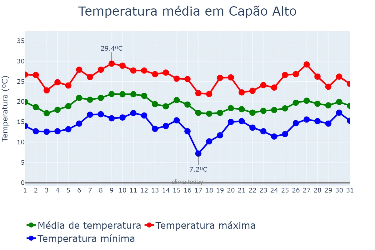 Temperatura em janeiro em Capão Alto, SC, BR