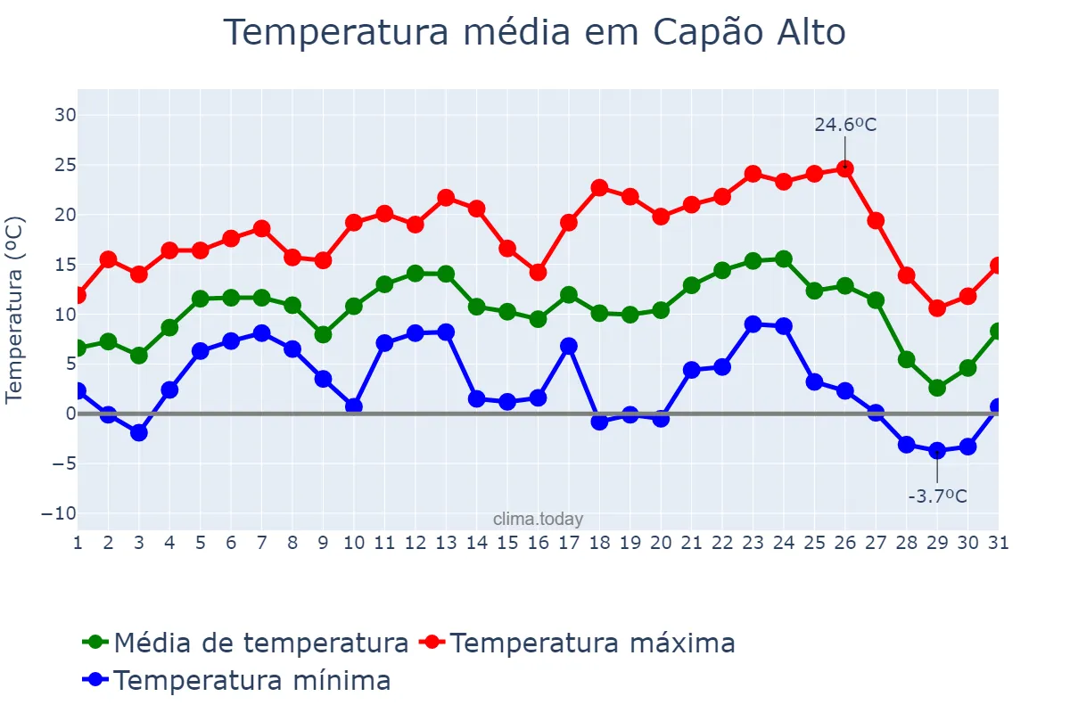 Temperatura em julho em Capão Alto, SC, BR
