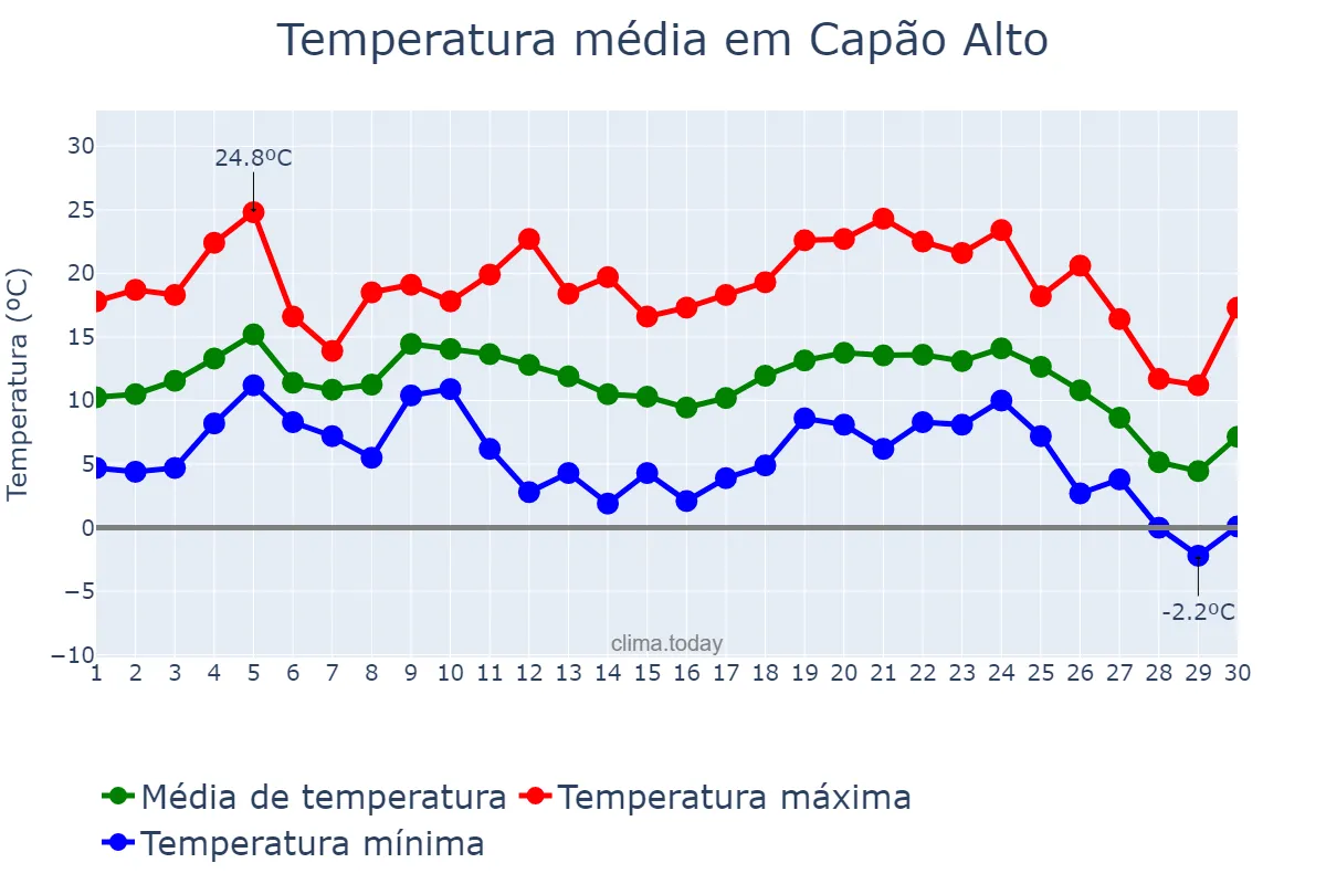 Temperatura em junho em Capão Alto, SC, BR