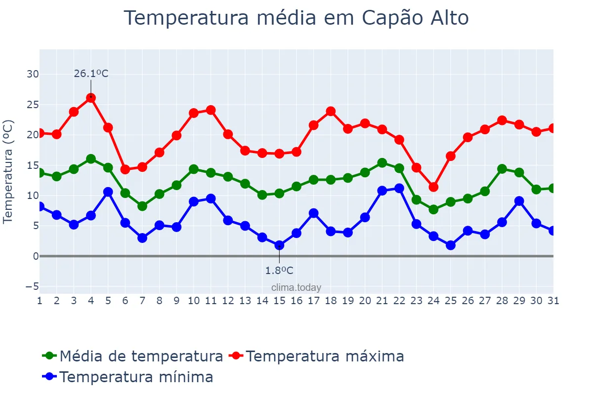Temperatura em maio em Capão Alto, SC, BR