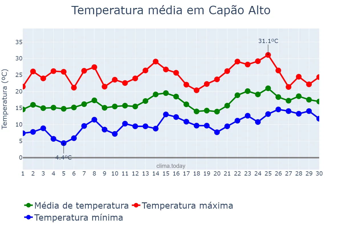 Temperatura em novembro em Capão Alto, SC, BR
