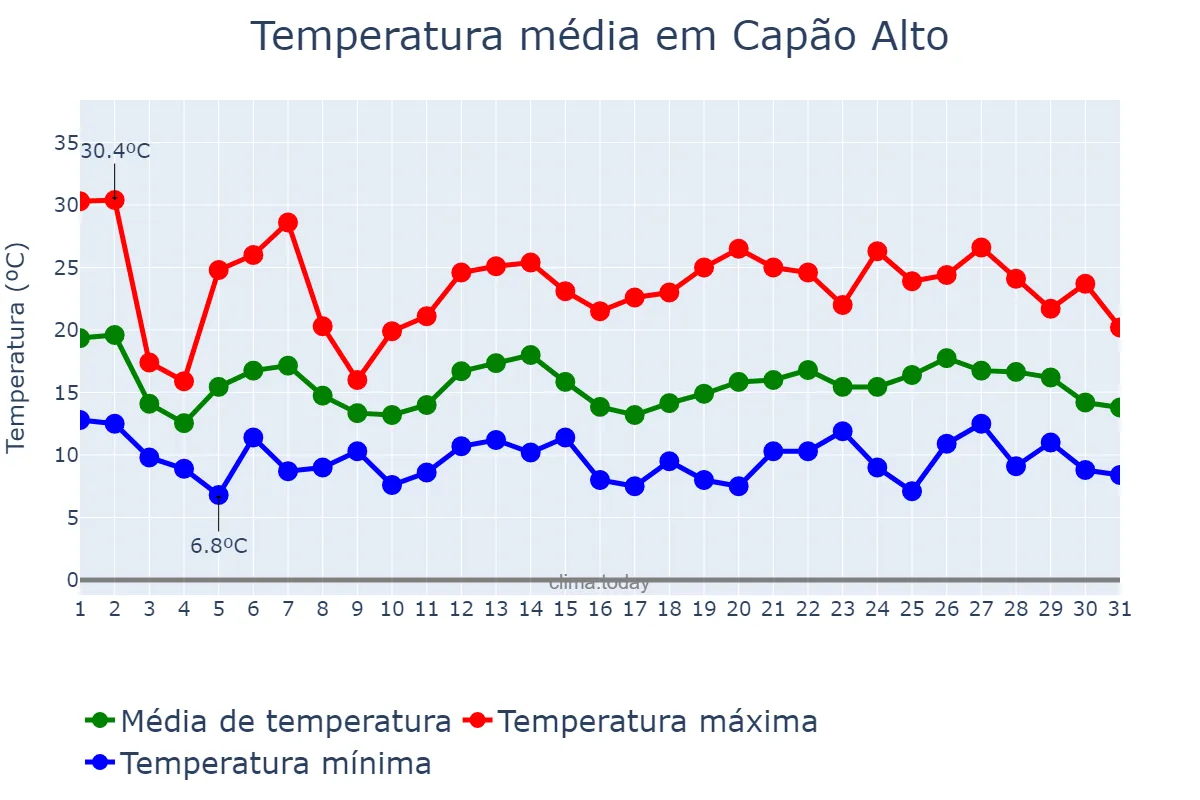 Temperatura em outubro em Capão Alto, SC, BR