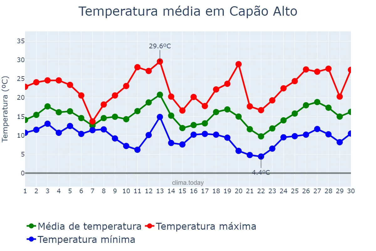 Temperatura em setembro em Capão Alto, SC, BR