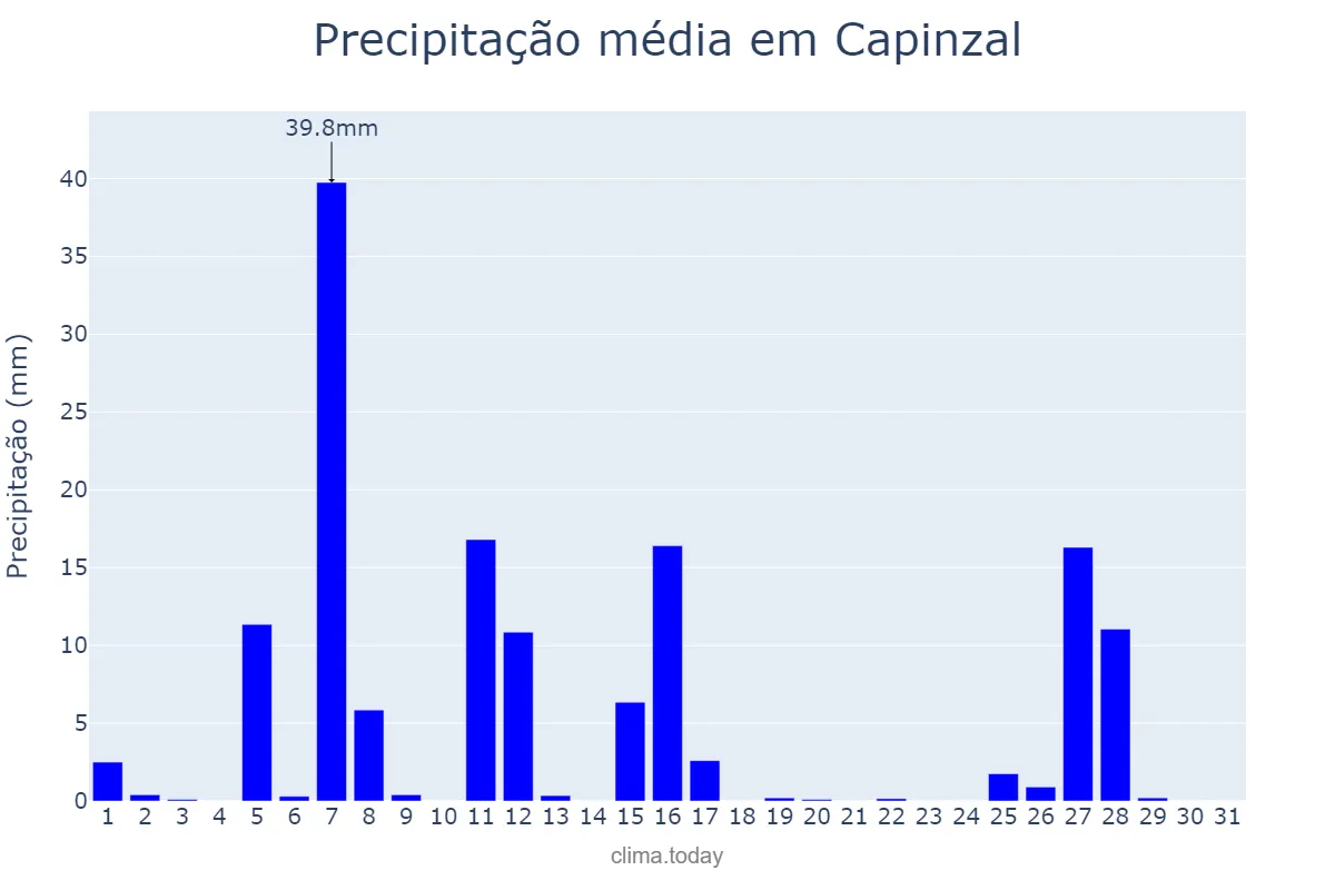 Precipitação em julho em Capinzal, SC, BR