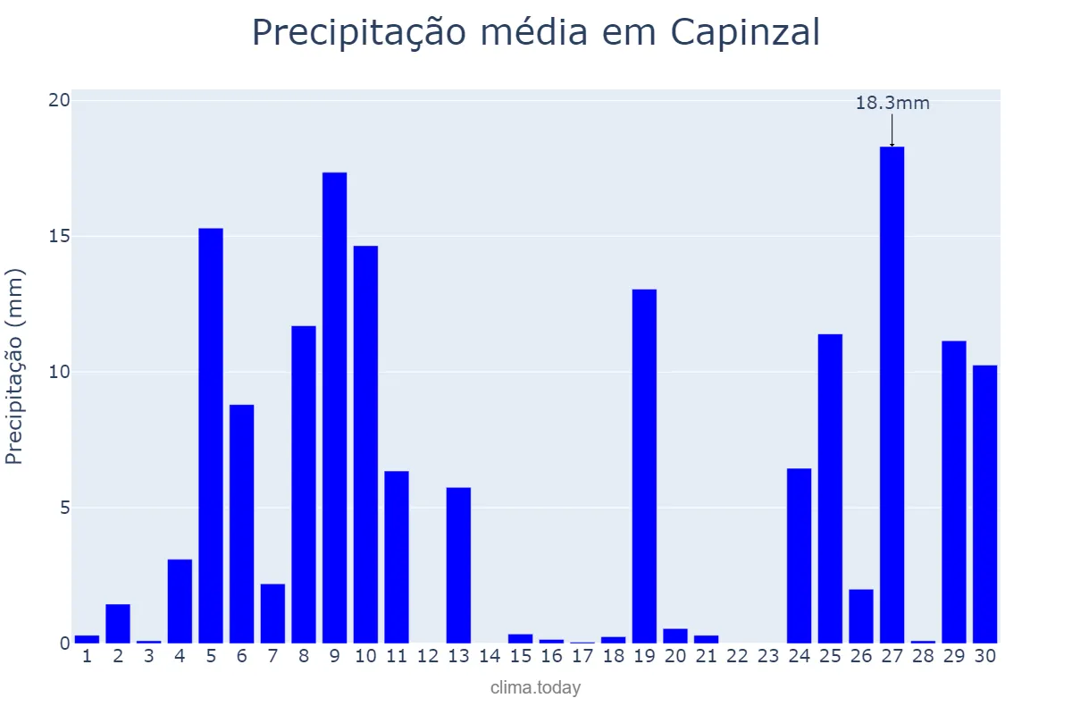 Precipitação em junho em Capinzal, SC, BR