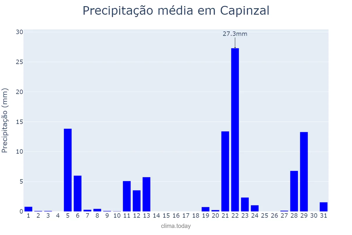 Precipitação em maio em Capinzal, SC, BR
