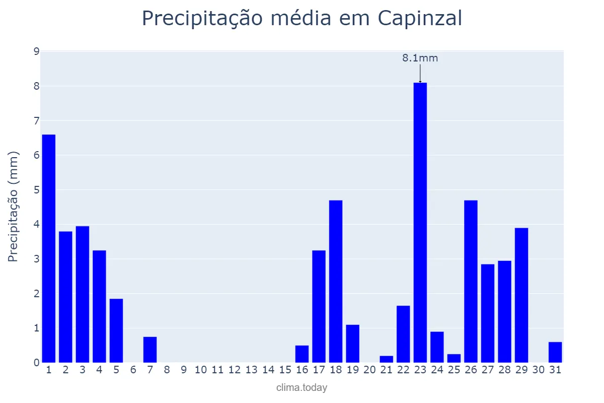 Precipitação em marco em Capinzal, SC, BR
