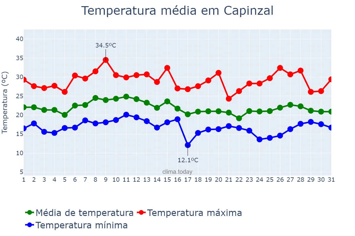 Temperatura em janeiro em Capinzal, SC, BR