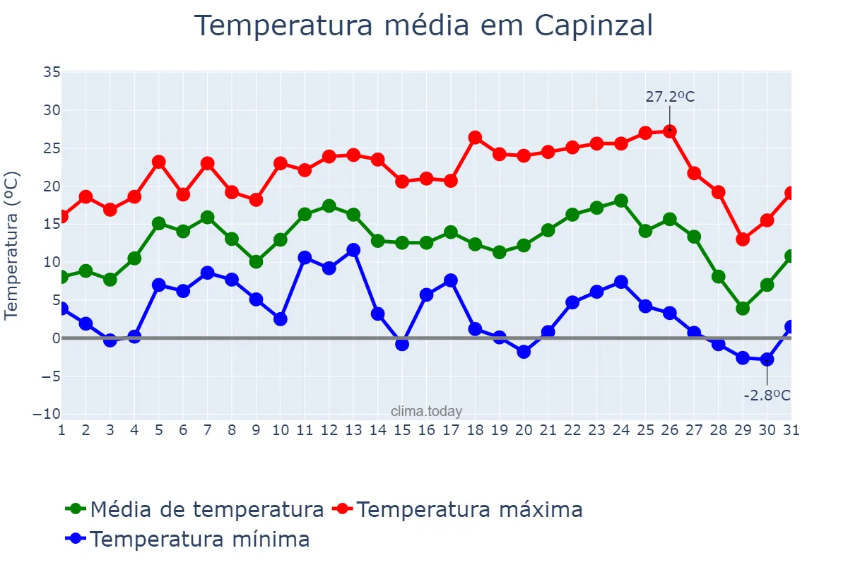 Temperatura em julho em Capinzal, SC, BR