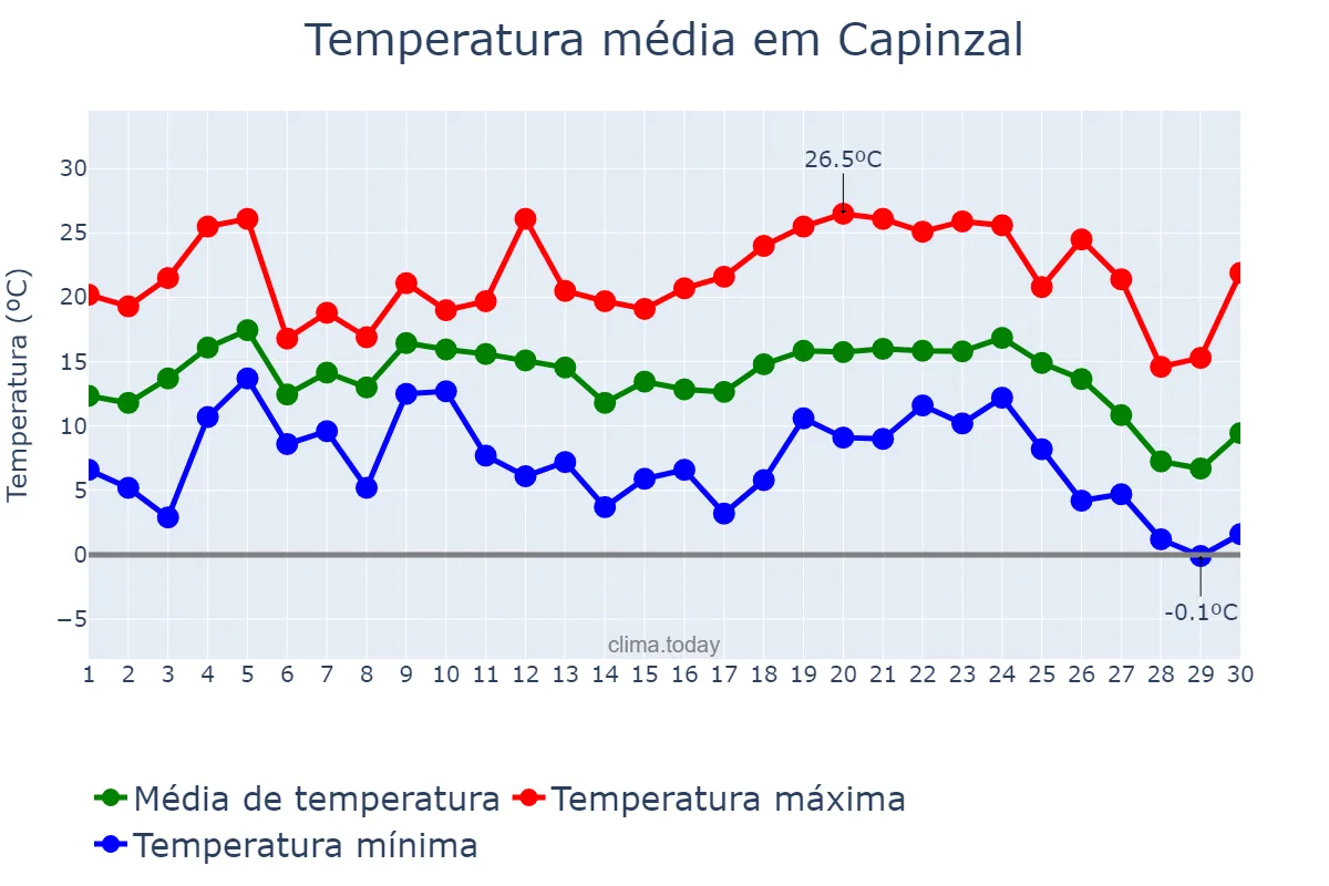Temperatura em junho em Capinzal, SC, BR
