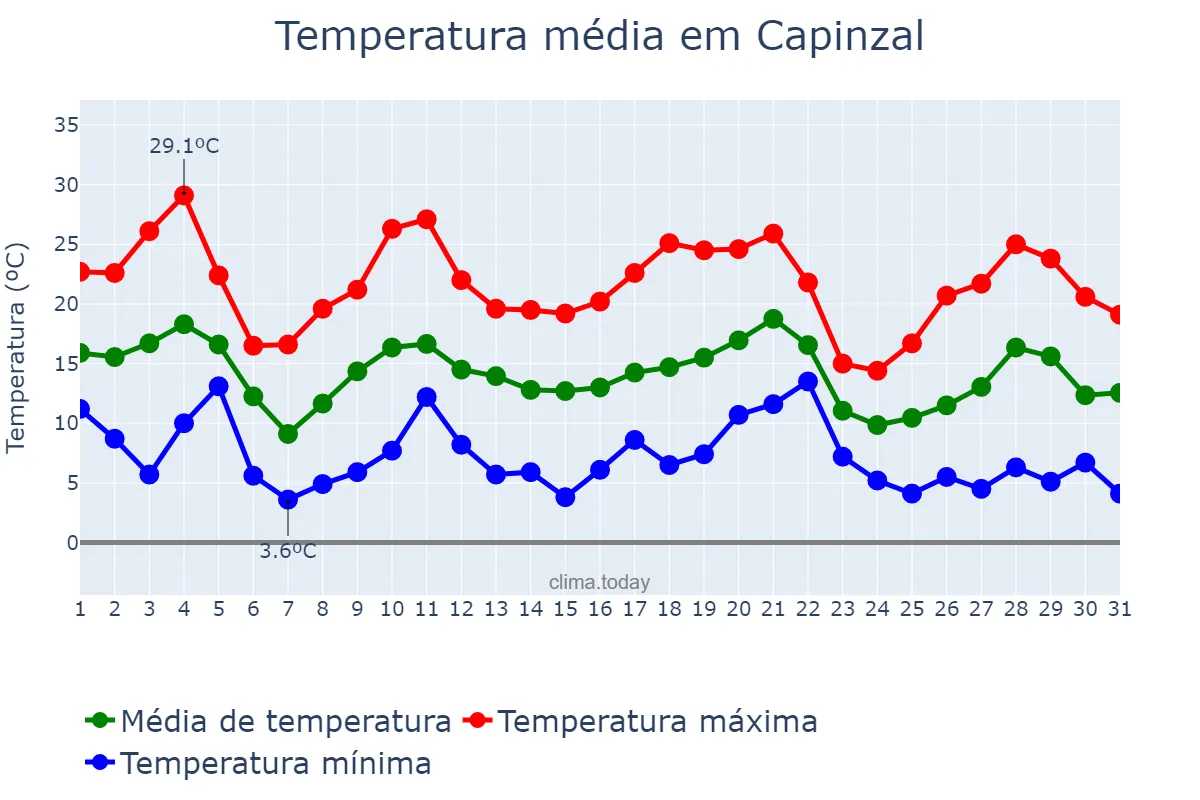 Temperatura em maio em Capinzal, SC, BR