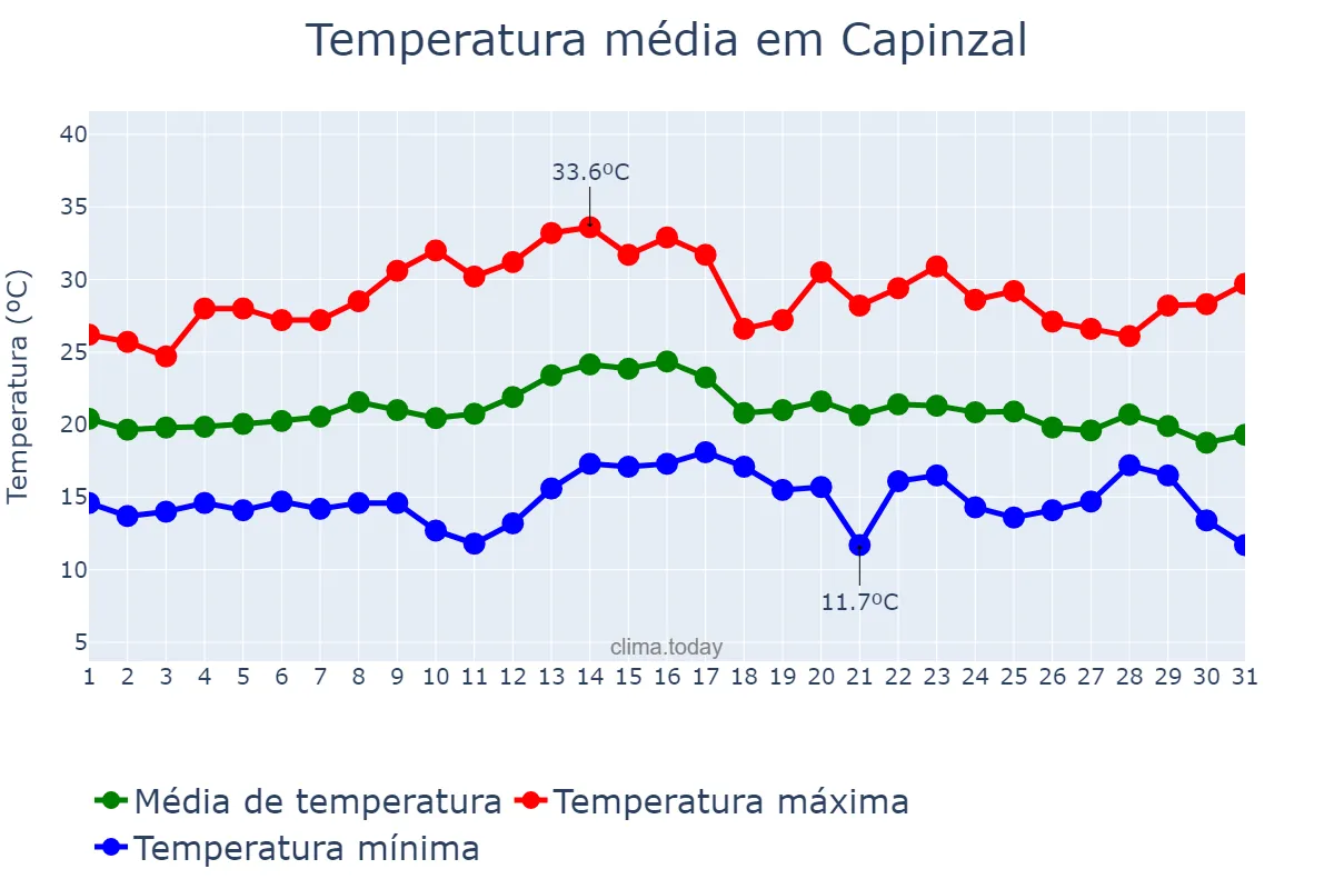 Temperatura em marco em Capinzal, SC, BR