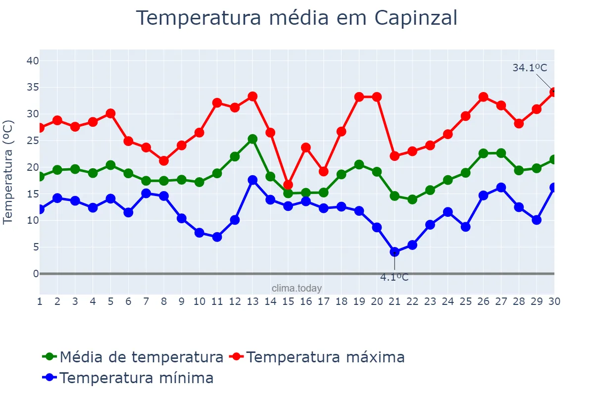 Temperatura em setembro em Capinzal, SC, BR