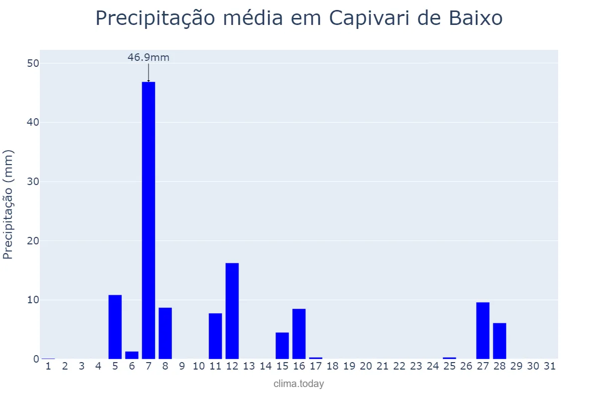 Precipitação em julho em Capivari de Baixo, SC, BR