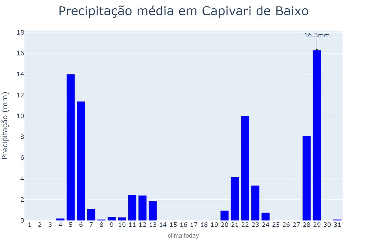 Precipitação em maio em Capivari de Baixo, SC, BR