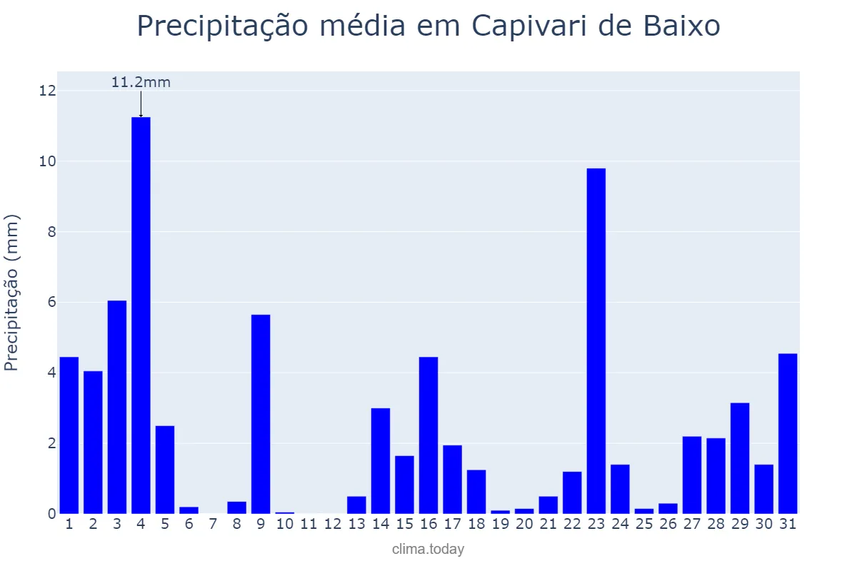 Precipitação em marco em Capivari de Baixo, SC, BR