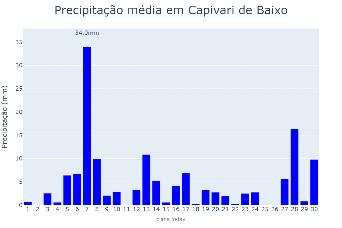 Precipitação em setembro em Capivari de Baixo, SC, BR