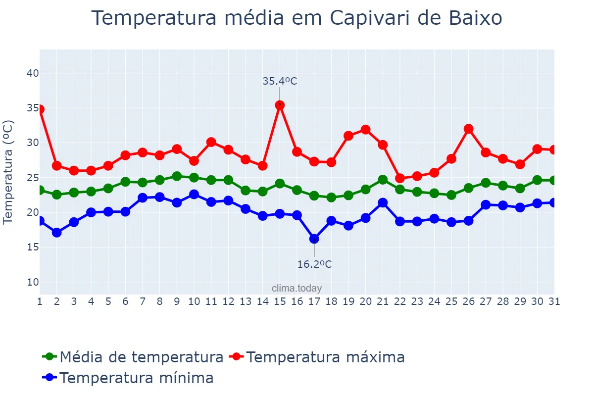 Temperatura em janeiro em Capivari de Baixo, SC, BR