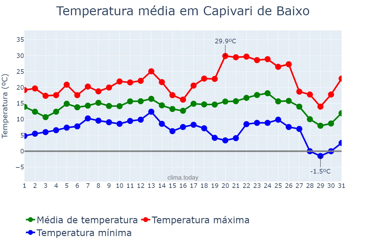 Temperatura em julho em Capivari de Baixo, SC, BR