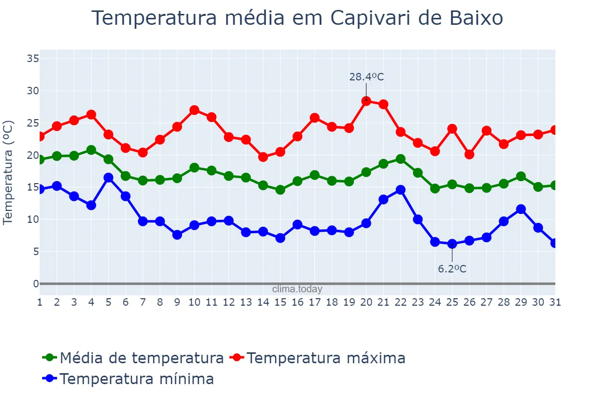 Temperatura em maio em Capivari de Baixo, SC, BR