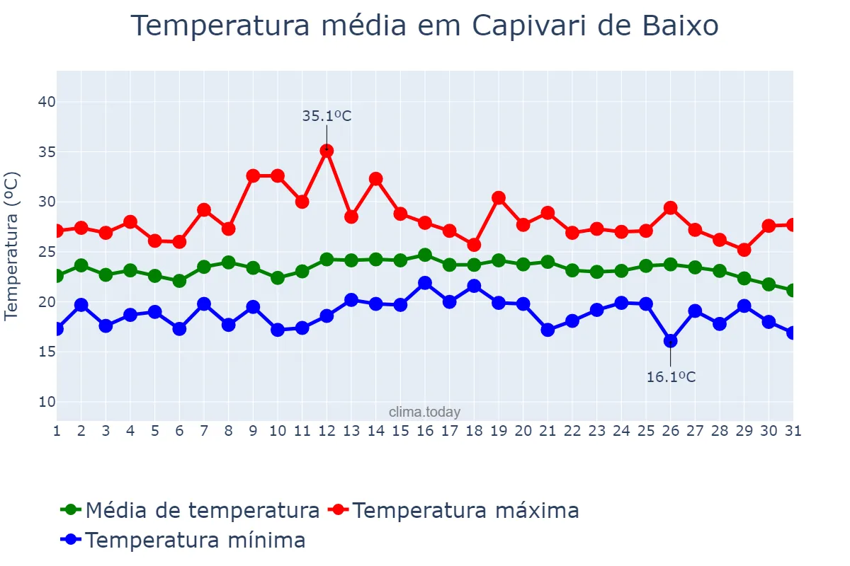 Temperatura em marco em Capivari de Baixo, SC, BR