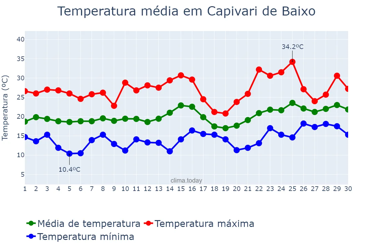 Temperatura em novembro em Capivari de Baixo, SC, BR