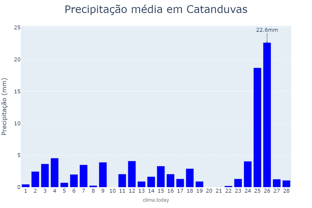 Precipitação em fevereiro em Catanduvas, SC, BR