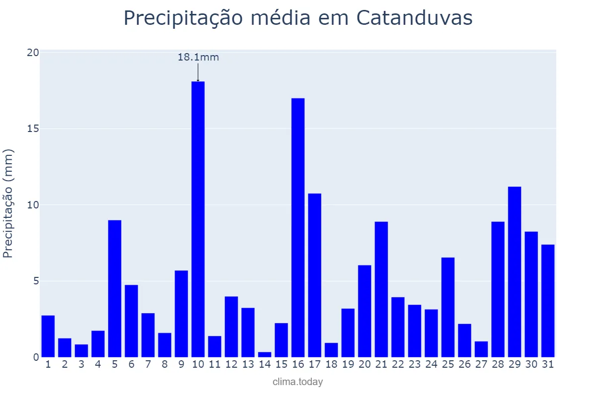 Precipitação em janeiro em Catanduvas, SC, BR