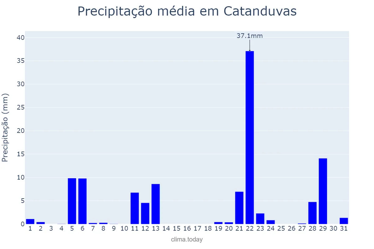 Precipitação em maio em Catanduvas, SC, BR
