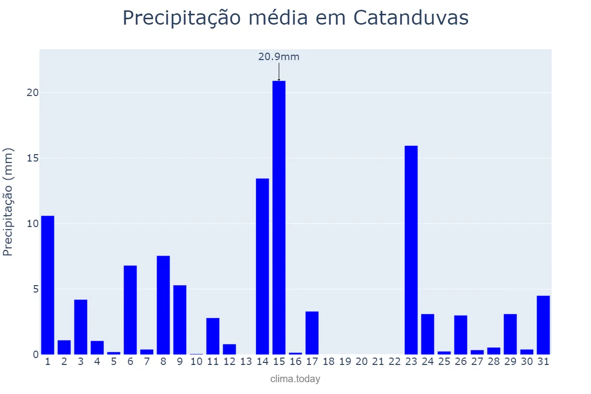 Precipitação em outubro em Catanduvas, SC, BR