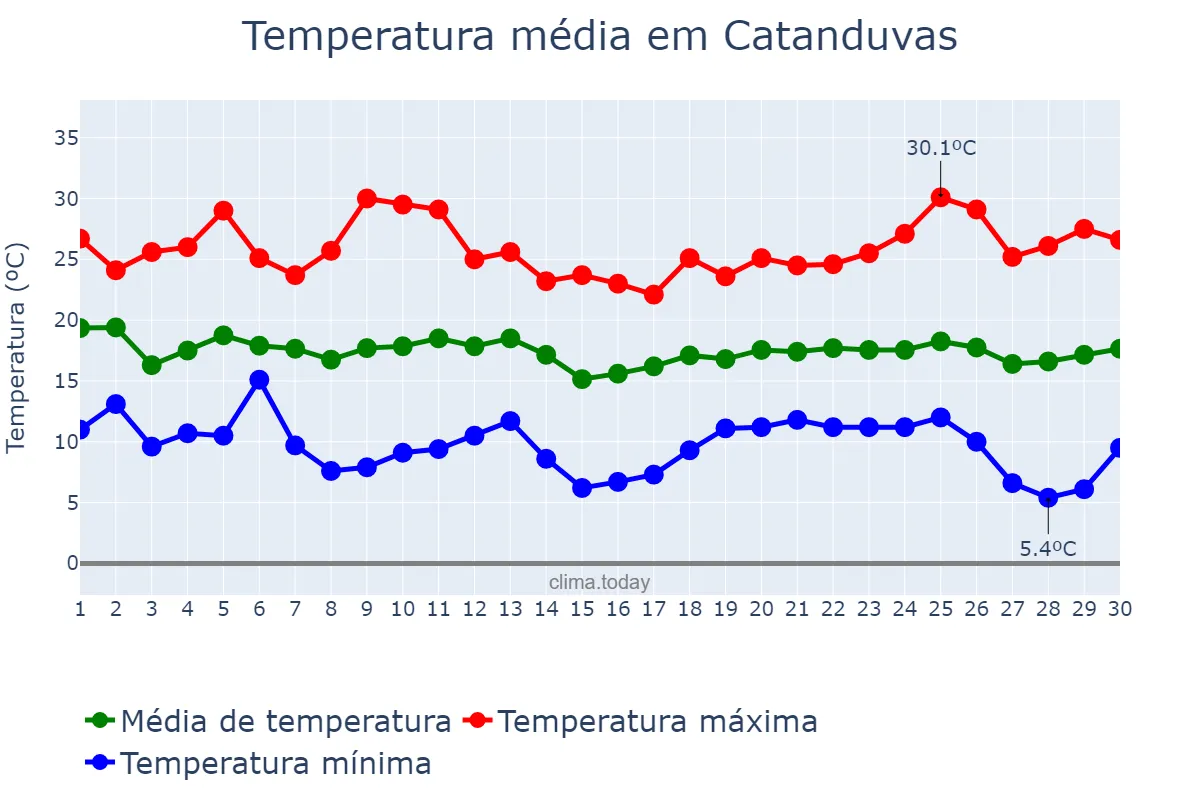 Temperatura em abril em Catanduvas, SC, BR