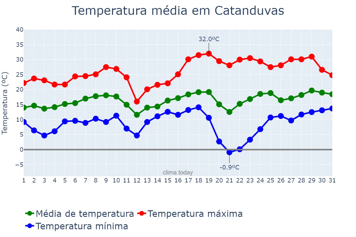 Temperatura em agosto em Catanduvas, SC, BR