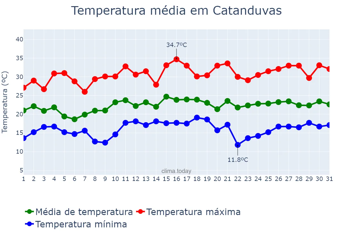 Temperatura em dezembro em Catanduvas, SC, BR