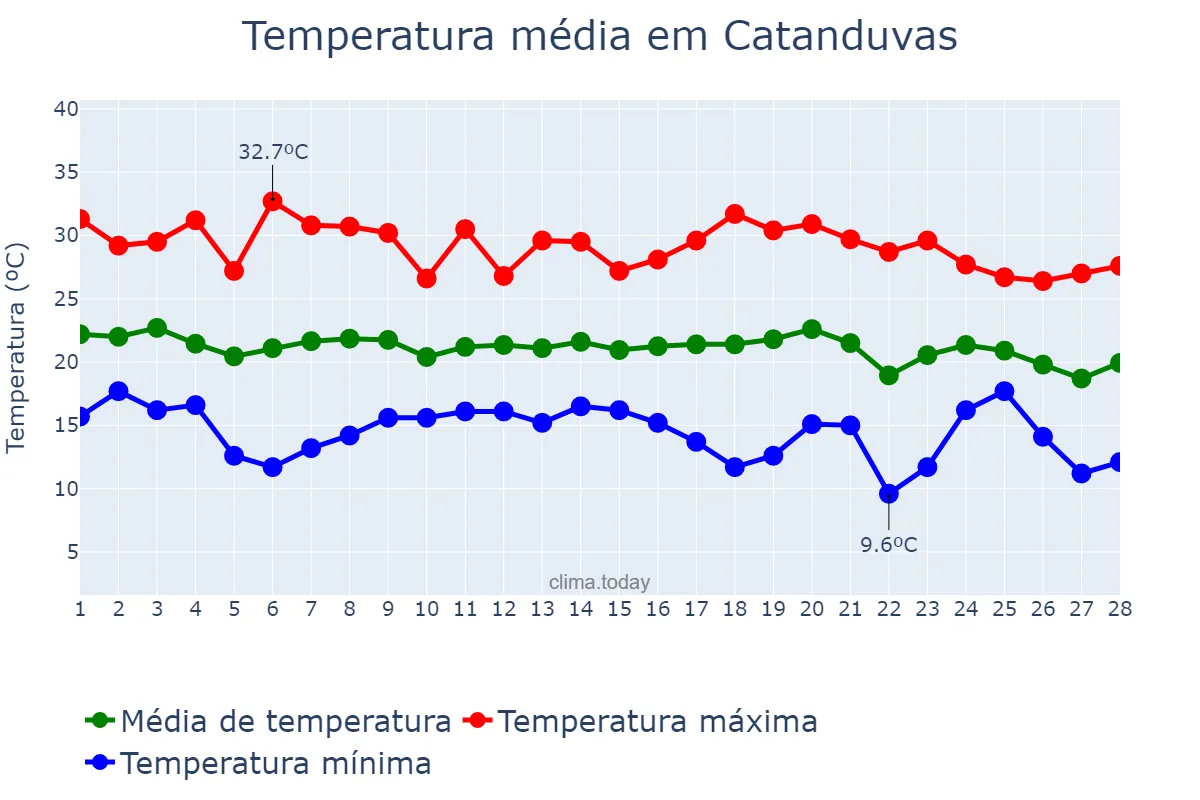 Temperatura em fevereiro em Catanduvas, SC, BR