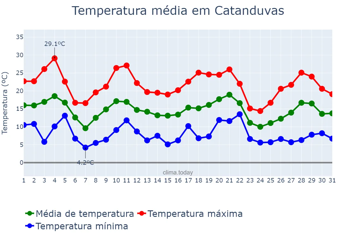 Temperatura em maio em Catanduvas, SC, BR