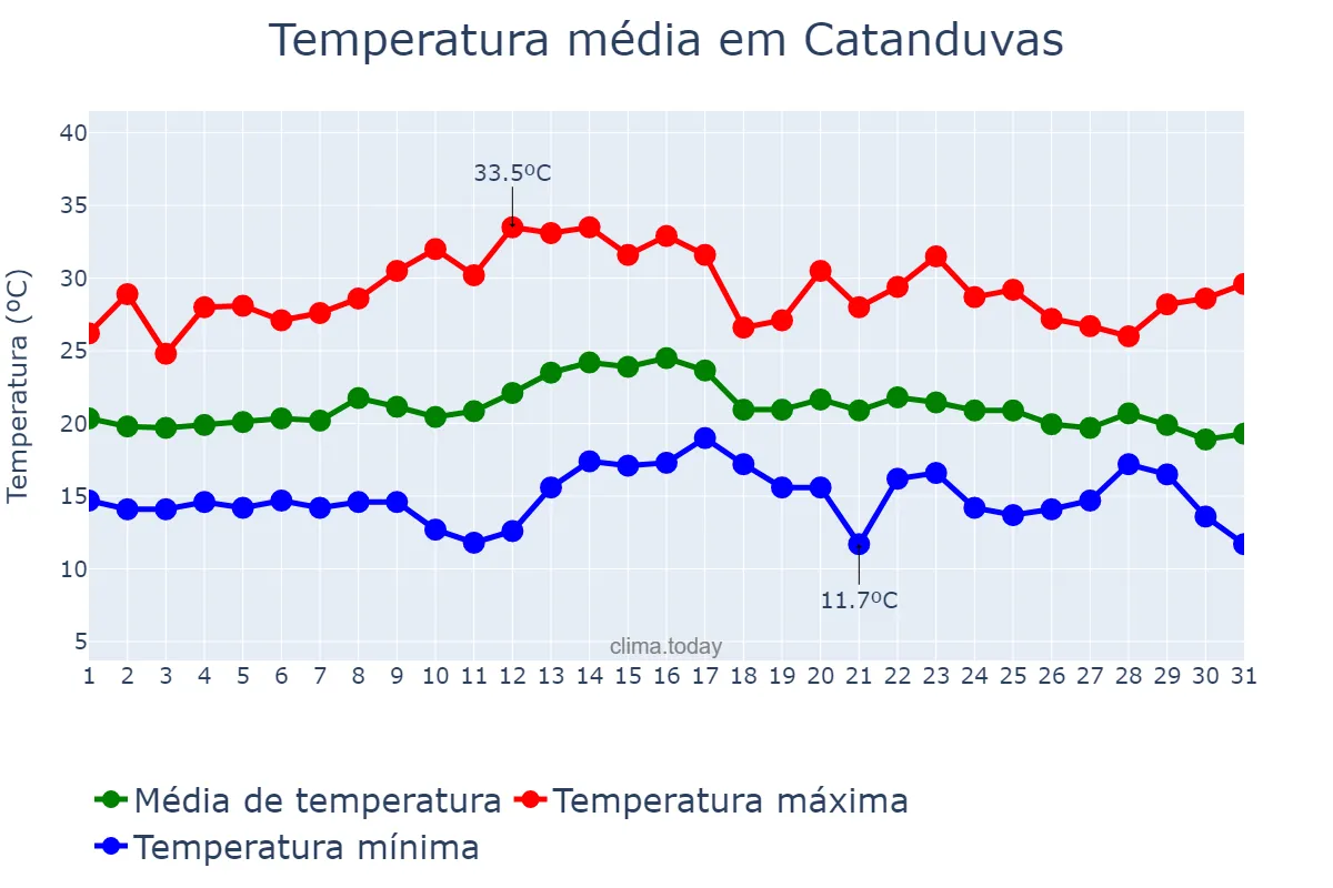 Temperatura em marco em Catanduvas, SC, BR