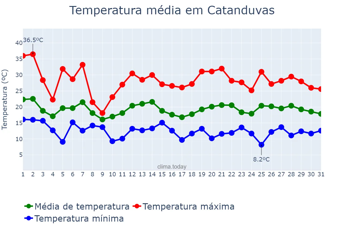 Temperatura em outubro em Catanduvas, SC, BR