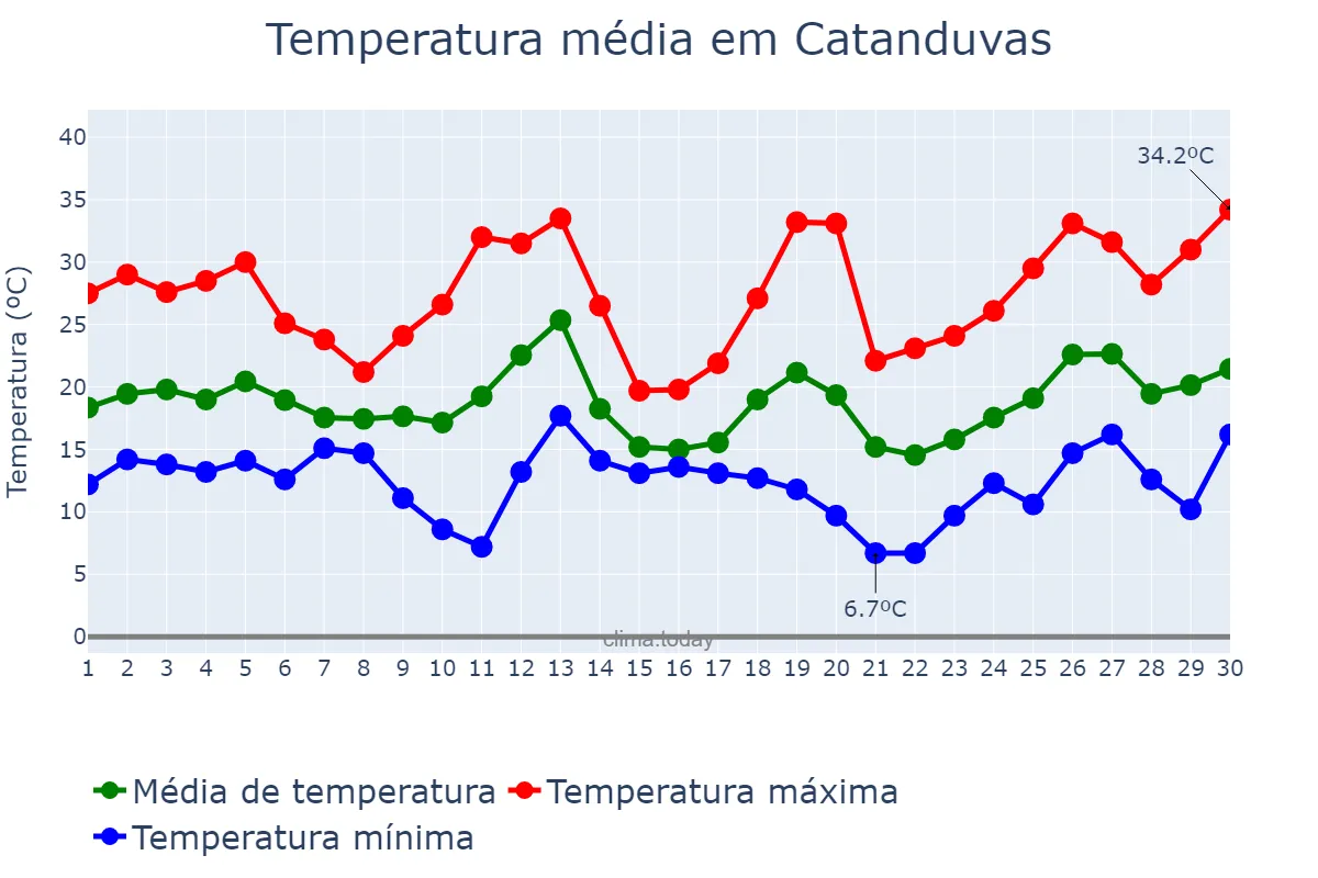 Temperatura em setembro em Catanduvas, SC, BR