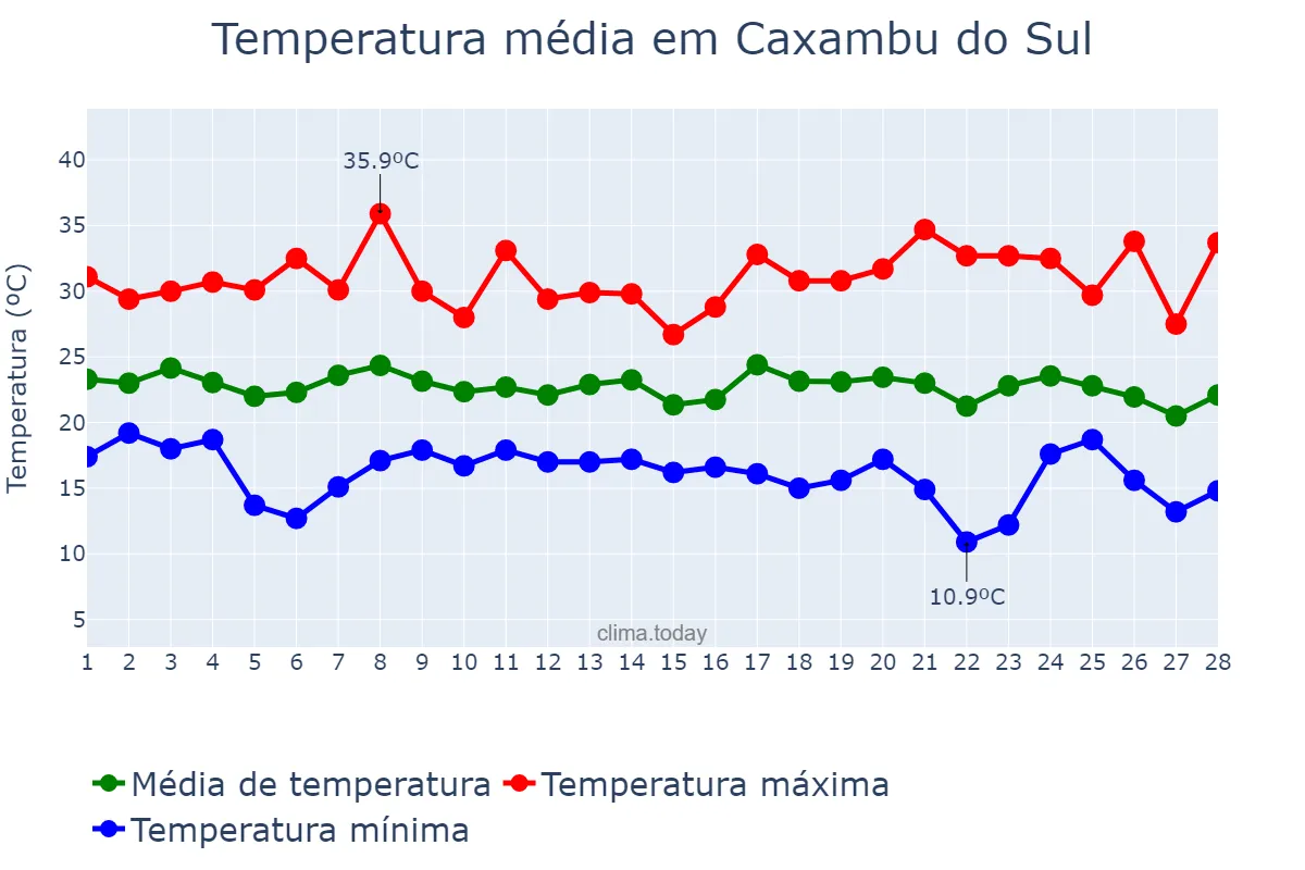 Temperatura em fevereiro em Caxambu do Sul, SC, BR