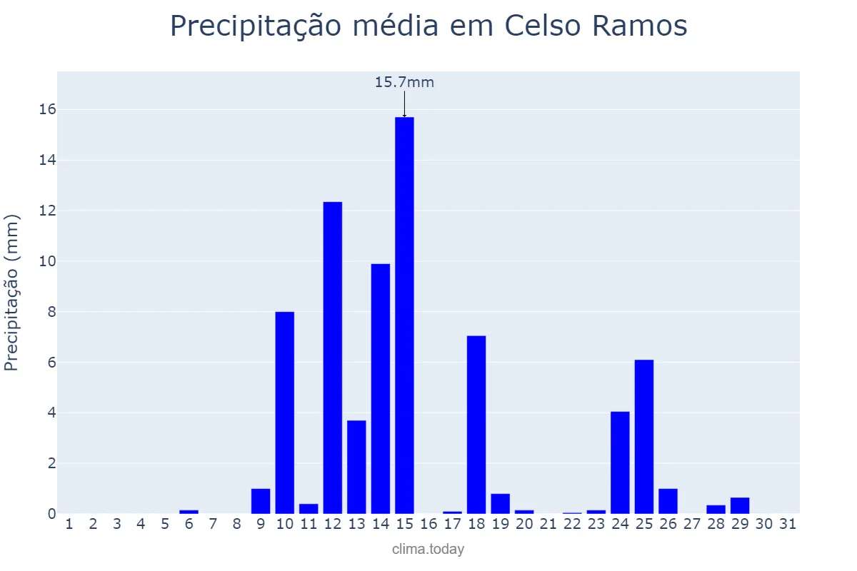 Precipitação em agosto em Celso Ramos, SC, BR