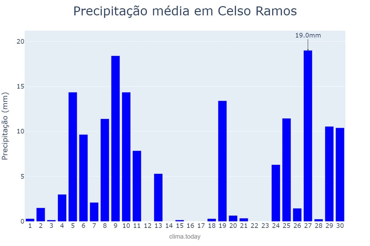 Precipitação em junho em Celso Ramos, SC, BR