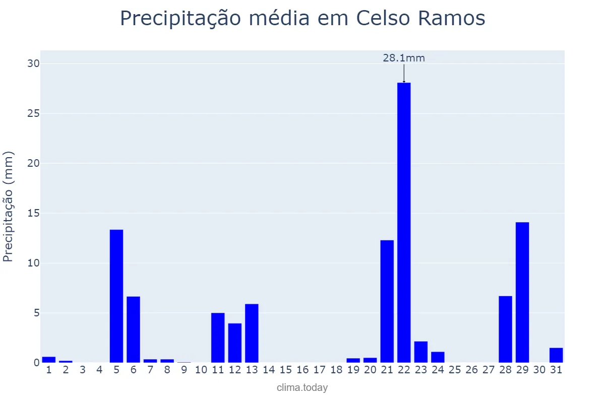 Precipitação em maio em Celso Ramos, SC, BR