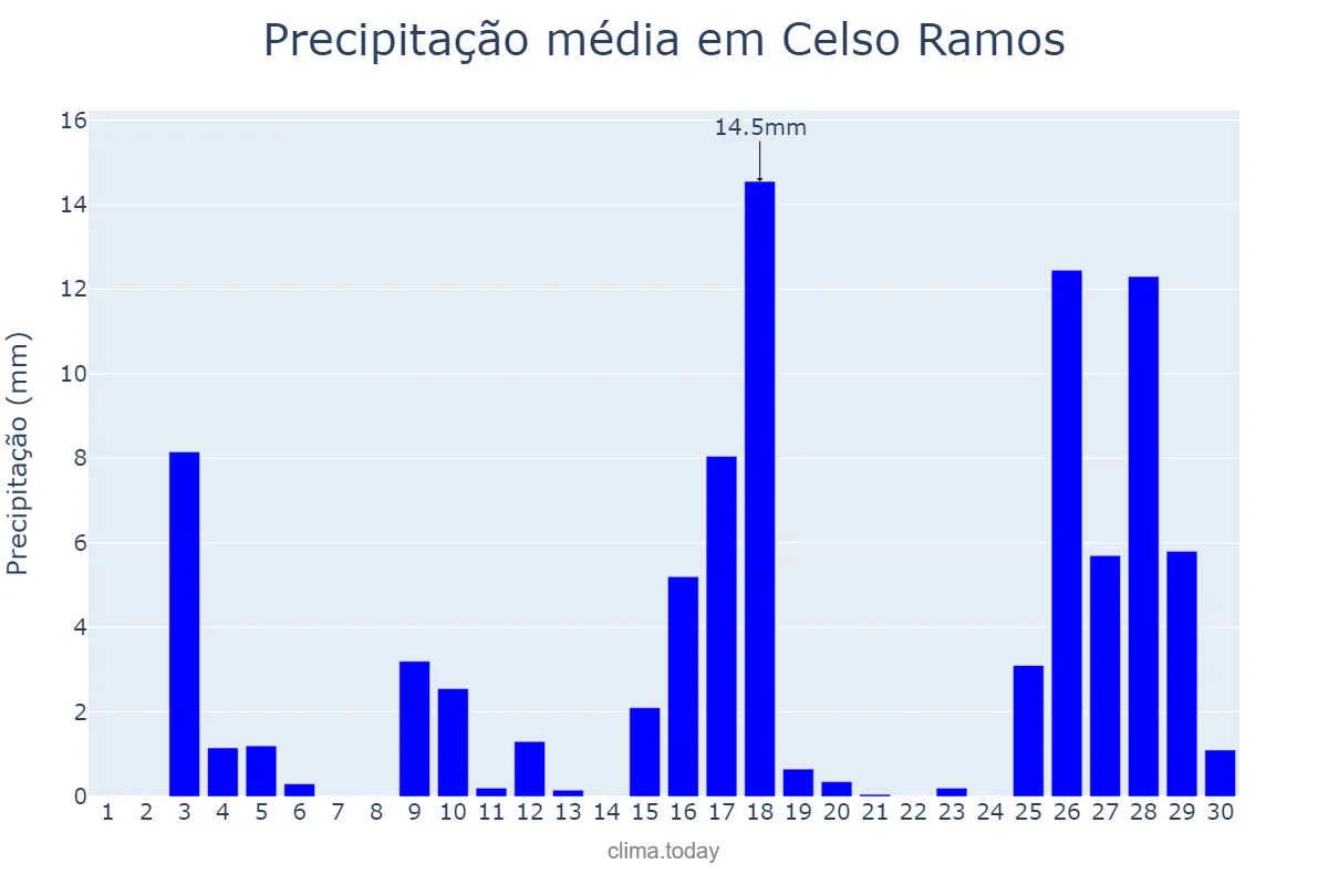 Precipitação em novembro em Celso Ramos, SC, BR
