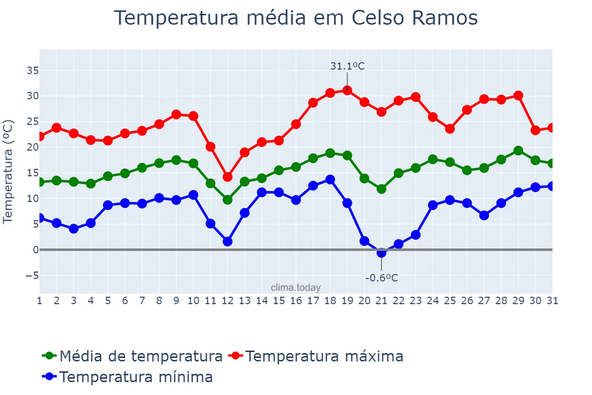 Temperatura em agosto em Celso Ramos, SC, BR