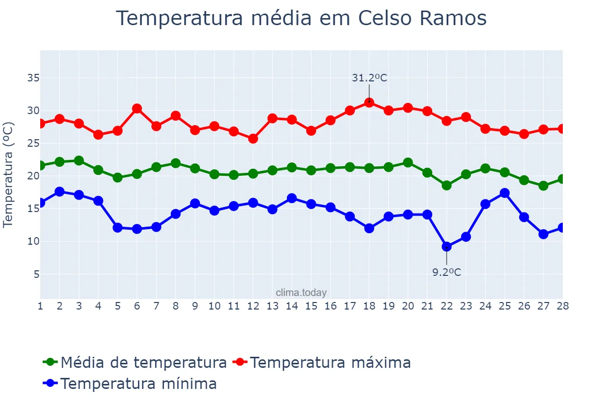 Temperatura em fevereiro em Celso Ramos, SC, BR