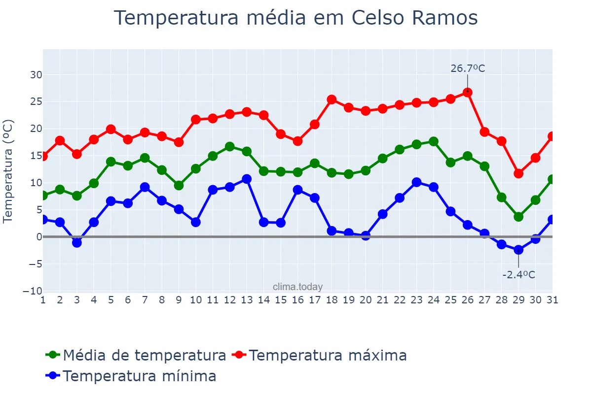 Temperatura em julho em Celso Ramos, SC, BR