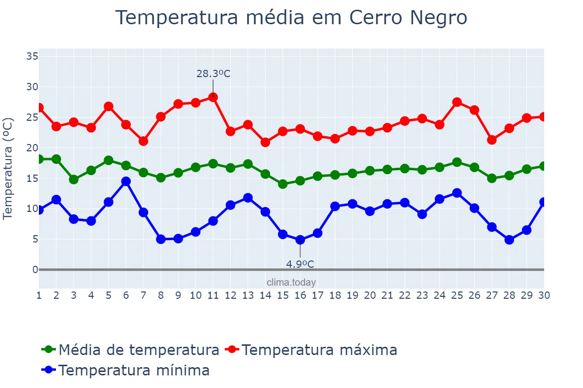 Temperatura em abril em Cerro Negro, SC, BR