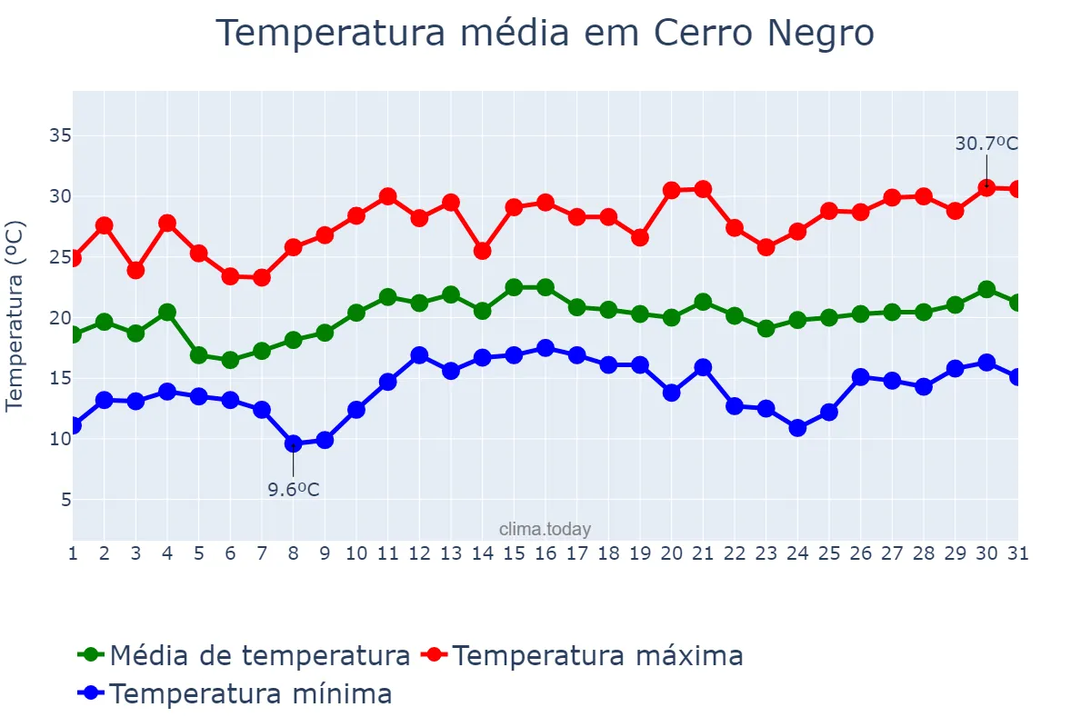 Temperatura em dezembro em Cerro Negro, SC, BR